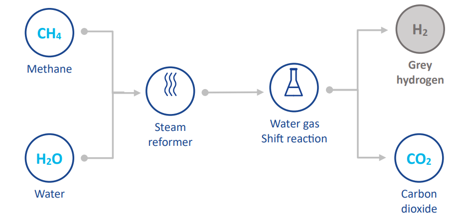 Diagram representing grey hydrogen production: CH4 methane + H2O water -> Steam reformer -> Water gas Shift reaction -> H2 Grey hydrogen / CO2 carbon dioxide
