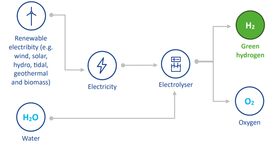 Diagram representing clean hydrogen production: Renewable electricity (e.g. wind, solar, hydro, tidal, geothermal and biomass) -> Electricity -> Electrolyser -> Green hydrogen / Oxygen. H2O water -> Electrolyser